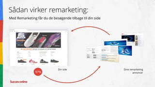 Sådan virker remarketing:
Med Remarketing får du de besøgende tilbage til din side
97%
Dine remarketing
annoncer
Din side
 