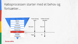 Købsprocessen starter med et behov og
fortsætter…
Behov
Viden
Interesse
Overvejelse
Beslutning
Køb
Genkøb
Anbefaling
Hvad skal jeg
spise
Minutter
Dage
Hvilken bil skal
jeg købe
Flere år
År
 