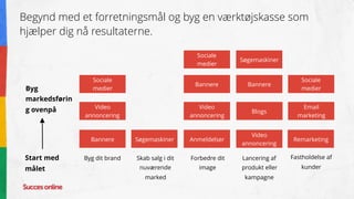 Begynd med et forretningsmål og byg en værktøjskasse som
hjælper dig nå resultaterne.
Søgemaskiner
Bannere
Sociale
medier
Anmeldelser Remarketing
Blogs
Email
marketing
Start med
målet
Byg dit brand Skab salg i dit
nuværende
marked
Forbedre dit
image
Lancering af
produkt eller
kampagne
Bannere
Video
annoncering
Sociale
medier
Fastholdelse af
kunder
Video
annoncering
Bannere
Sociale
medier
Video
annoncering
Byg
markedsførin
g ovenpå
Søgemaskiner
 