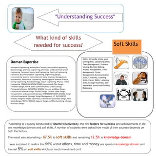 *Understanding Success*
What kind of skills
needed for success?
Ability to handle stress, goal
setting skills, Leadership Skills,
Team Management, Problem
Solving, Decision Making,
Project Management, Time
Management, Stress
Management, Communication
Skills, Creativity, Learning
Skills, Career Skills, Listening
skills, Change-readiness, Self-
awareness, Analytical thinking,
Diplomacy
Doman Expertise
Aerospace Engineering ,Atmospheric Science, Automobile Engineering ,
Biotechnology, Chemical Engineering, Chemistry and Biochemistry, Civil
Engineering, Computer Science and Engineering, Electrical Engineering,
Electronics & Communication Engineering, Engineering Design,
Environmental Science, Humanities and Social Sciences, Management,
Mathematics, Mechanical Engineering, Metallurgy and Material Science,
Mining Engineering, Nanotechnology, Ocean Engineering, Physics, Textile
Engineering, COMMUNICATION DESIGN, Animation & Flim Design,
Exhibition Design, Film & Video Communication, Graphic Design,
Photography Design, INDUSTRIAL DESIGN, Ceramic and Glass Design,
Furniture and Interior Design, Product Design, Toy and Game Design,
Transportation and Automobile Design, INTERDISCIPLINARY DESIGN, Design
for Retail Experience, Strategic Design Management, I.T. INTEGRATED
DESIGN, Design for Digital Experience, Information & Interface Design, New
Media Design, TEXTILE DESIGN, Apparel Design and Merchandising, Lifestyle
Accessory Design
Soft Skills
“According to a survey conducted by Stanford University, the two factors for success and achievements in life
are knowledge domain and soft skills. A number of students were asked how much of their success depends on
both the factors.
The result was astonishing - 87.5% to soft skills and remaining 12.5% to knowledge domain.
I was surprised to realize that 95% of our efforts, time and money are spent on knowledge domain and
the rest 5% on soft skills which not much investment on it.
 