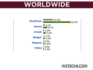 WORLDWIDE
W3TECHS.COM
 