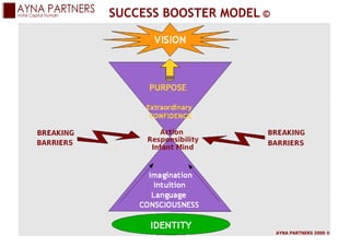 SUCCESS BOOSTER MODEL ©




                          AYNA PARTNERS 2009 ©
 