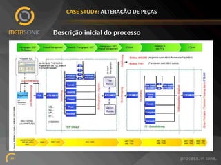 CASE%STUDY:%ALTERAÇÃO%DE%PEÇAS%

Descrição%inicial%do%processo%%

24!

 