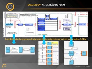 CASE%STUDY:%ALTERAÇÃO%DE%PEÇAS%

Transferência%do%processo%de%documentação%existente%para%dentro%do%modelo%ScBPM%%

25!

 