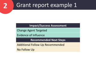 Organization
Outcomes
Accomplishments
Activities
Successes
Changing context—external factors
Evidence of influence
Grant r...