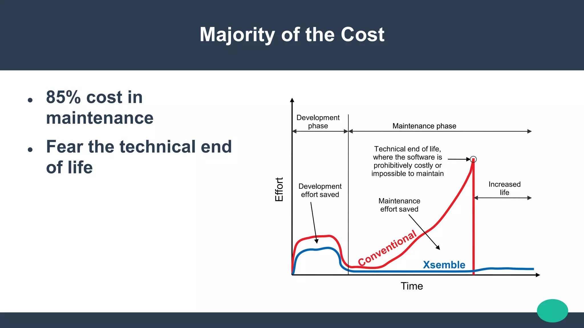 Majority of the Cost
 85% cost in
maintenance
 Fear the technical end
of life
Development
phase Maintenance phase
Development
effort saved
Maintenance
effort saved
Technical end of life,
where the software is
prohibitively costly or
impossible to maintain
Increased
life
Maintenance phase
Xsemble
Time
Effort
 