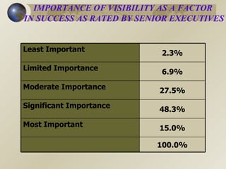 IMPORTANCE OF VISIBILITY AS A FACTOR  IN SUCCESS AS RATED BY SENIOR EXECUTIVES Least Important 2.3% Limited Importance 6.9% Moderate Importance 27.5% Significant Importance 48.3% Most Important 15.0% 100.0% 