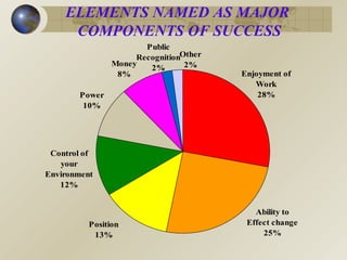 ELEMENTS NAMED AS MAJOR  COMPONENTS OF SUCCESS 