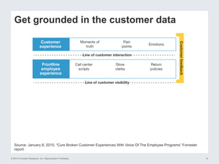 © 2015 Forrester Research, Inc. Reproduction Prohibited 14
Get grounded in the customer data
Source: January 8, 2015, “Cure Broken Customer Experiences With Voice Of The Employee Programs” Forrester
report
 