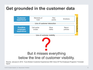 © 2015 Forrester Research, Inc. Reproduction Prohibited 19
But it misses everything
below the line of customer visibility.
?
Get grounded in the customer data
Source: January 8, 2015, “Cure Broken Customer Experiences With Voice Of The Employee Programs” Forrester
report
 