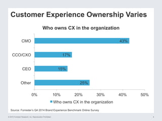 © 2015 Forrester Research, Inc. Reproduction Prohibited 8
Source: Forrester’s Q4 2014 Brand Experience Benchmark Online Survey
Customer Experience Ownership Varies
25%
15%
17%
43%
0% 10% 20% 30% 40% 50%
Other
CEO
CCO/CXO
CMO
Who owns CX in the organization
Who owns CX in the organization
 