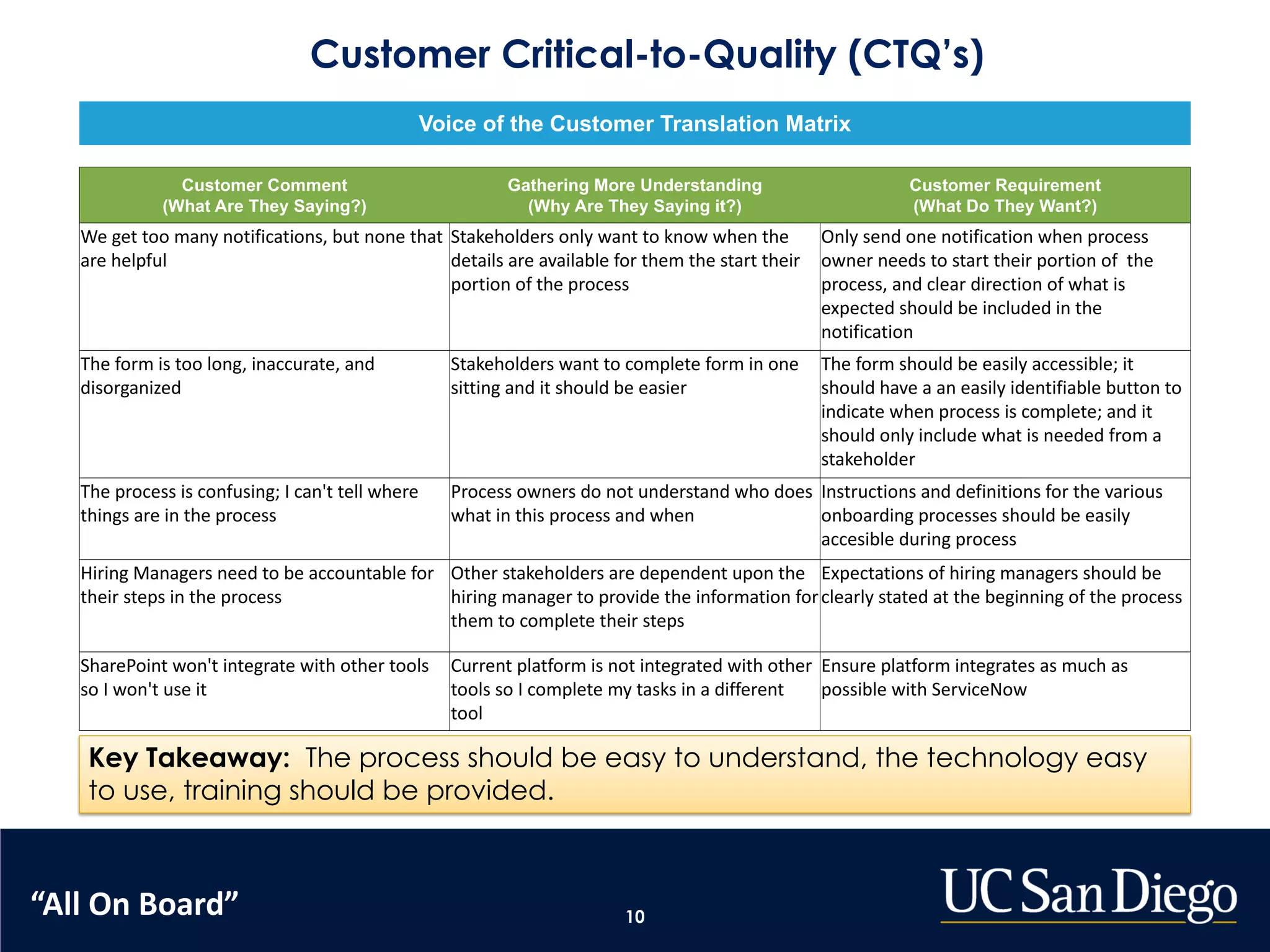 10
Customer Critical-to-Quality (CTQ’s)
Key Takeaway: The process should be easy to understand, the technology easy
to use, training should be provided.
Voice of the Customer Translation Matrix
Customer Comment
(What Are They Saying?)
Gathering More Understanding
(Why Are They Saying it?)
Customer Requirement
(What Do They Want?)
We get too many notifications, but none that
are helpful
Stakeholders only want to know when the
details are available for them the start their
portion of the process
Only send one notification when process
owner needs to start their portion of the
process, and clear direction of what is
expected should be included in the
notification
The form is too long, inaccurate, and
disorganized
Stakeholders want to complete form in one
sitting and it should be easier
The form should be easily accessible; it
should have a an easily identifiable button to
indicate when process is complete; and it
should only include what is needed from a
stakeholder
The process is confusing; I can't tell where
things are in the process
Process owners do not understand who does
what in this process and when
Instructions and definitions for the various
onboarding processes should be easily
accesible during process
Hiring Managers need to be accountable for
their steps in the process
Other stakeholders are dependent upon the
hiring manager to provide the information for
them to complete their steps
Expectations of hiring managers should be
clearly stated at the beginning of the process
SharePoint won't integrate with other tools
so I won't use it
Current platform is not integrated with other
tools so I complete my tasks in a different
tool
Ensure platform integrates as much as
possible with ServiceNow
“All On Board”
 