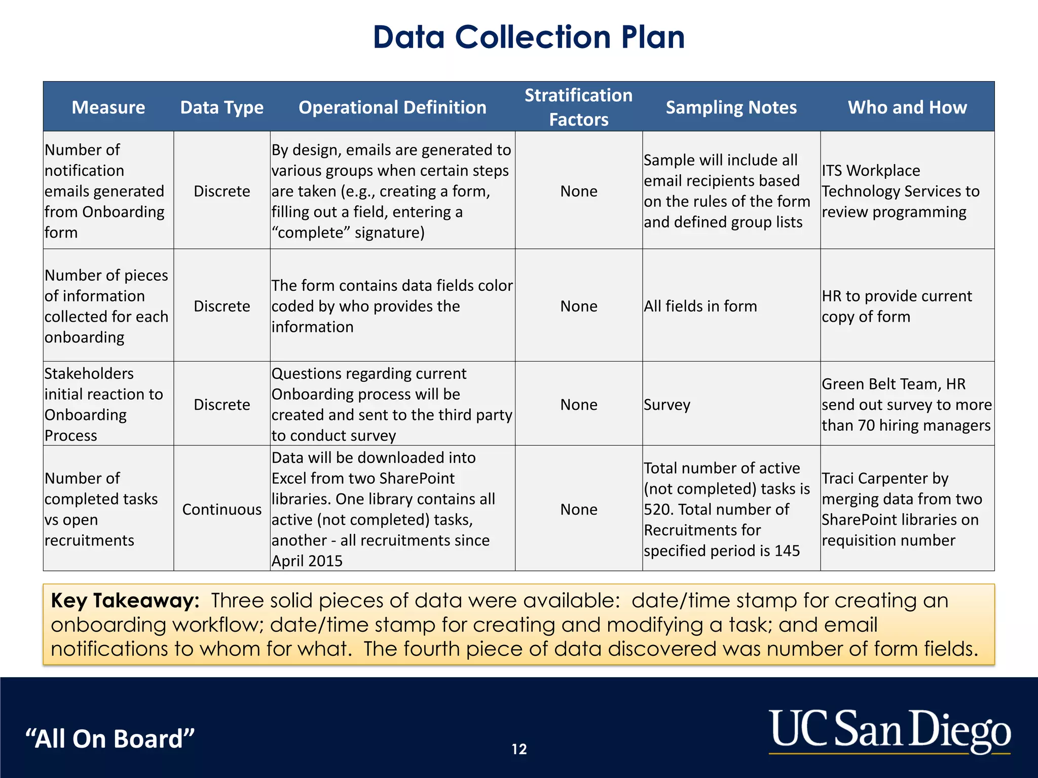 12
Key Takeaway: Three solid pieces of data were available: date/time stamp for creating an
onboarding workflow; date/time stamp for creating and modifying a task; and email
notifications to whom for what. The fourth piece of data discovered was number of form fields.
Measure Data Type Operational Definition
Stratification
Factors
Sampling Notes Who and How
Number of
notification
emails generated
from Onboarding
form
Discrete
By design, emails are generated to
various groups when certain steps
are taken (e.g., creating a form,
filling out a field, entering a
“complete” signature)
None
Sample will include all
email recipients based
on the rules of the form
and defined group lists
ITS Workplace
Technology Services to
review programming
Number of pieces
of information
collected for each
onboarding
Discrete
The form contains data fields color
coded by who provides the
information
None All fields in form
HR to provide current
copy of form
Stakeholders
initial reaction to
Onboarding
Process
Discrete
Questions regarding current
Onboarding process will be
created and sent to the third party
to conduct survey
None Survey
Green Belt Team, HR
send out survey to more
than 70 hiring managers
Number of
completed tasks
vs open
recruitments
Continuous
Data will be downloaded into
Excel from two SharePoint
libraries. One library contains all
active (not completed) tasks,
another - all recruitments since
April 2015
None
Total number of active
(not completed) tasks is
520. Total number of
Recruitments for
specified period is 145
Traci Carpenter by
merging data from two
SharePoint libraries on
requisition number
Data Collection Plan
“All On Board”
 