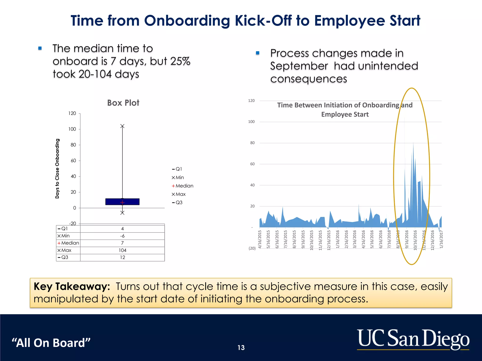 13
(20)
-
20
40
60
80
100
120
4/16/2015
5/16/2015
6/16/2015
7/16/2015
8/16/2015
9/16/2015
10/16/2015
11/16/2015
12/16/2015
1/16/2016
2/16/2016
3/16/2016
4/16/2016
5/16/2016
6/16/2016
7/16/2016
8/16/2016
9/16/2016
10/16/2016
11/16/2016
12/16/2016
1/16/2017
Time Between Initiation of Onboarding and
Employee Start
Q1 4
Min -6
Median 7
Max 104
Q3 12
-20
0
20
40
60
80
100
120
DaystoCloseOnboarding
Box Plot
Q1
Min
Median
Max
Q3
§ The median time to
onboard is 7 days, but 25%
took 20-104 days
§ Process changes made in
September had unintended
consequences
Time from Onboarding Kick-Off to Employee Start
Key Takeaway: Turns out that cycle time is a subjective measure in this case, easily
manipulated by the start date of initiating the onboarding process.
“All On Board”
 