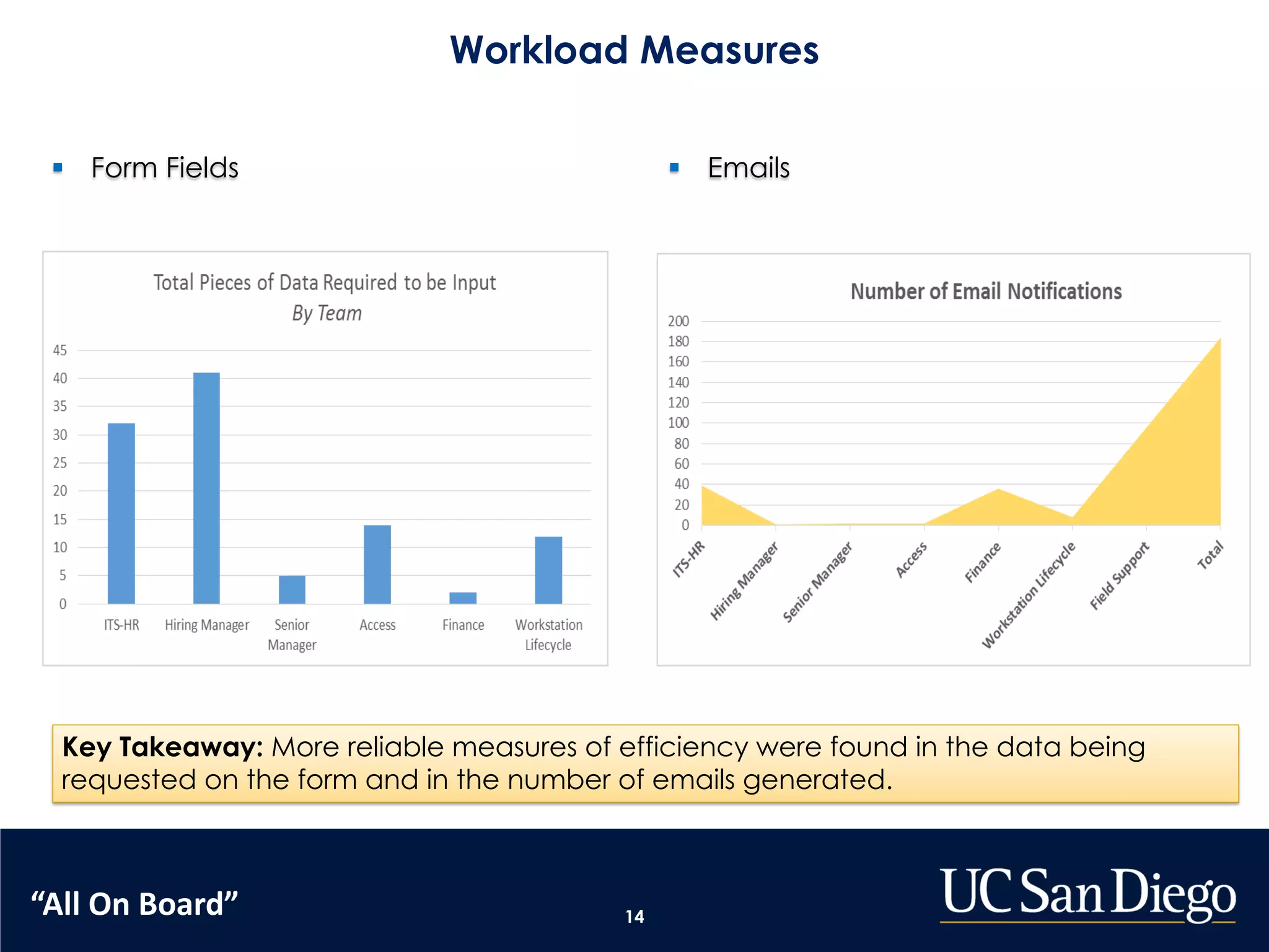 14
§ Form Fields § Emails
Workload Measures
Key Takeaway: More reliable measures of efficiency were found in the data being
requested on the form and in the number of emails generated.
“All On Board”
 