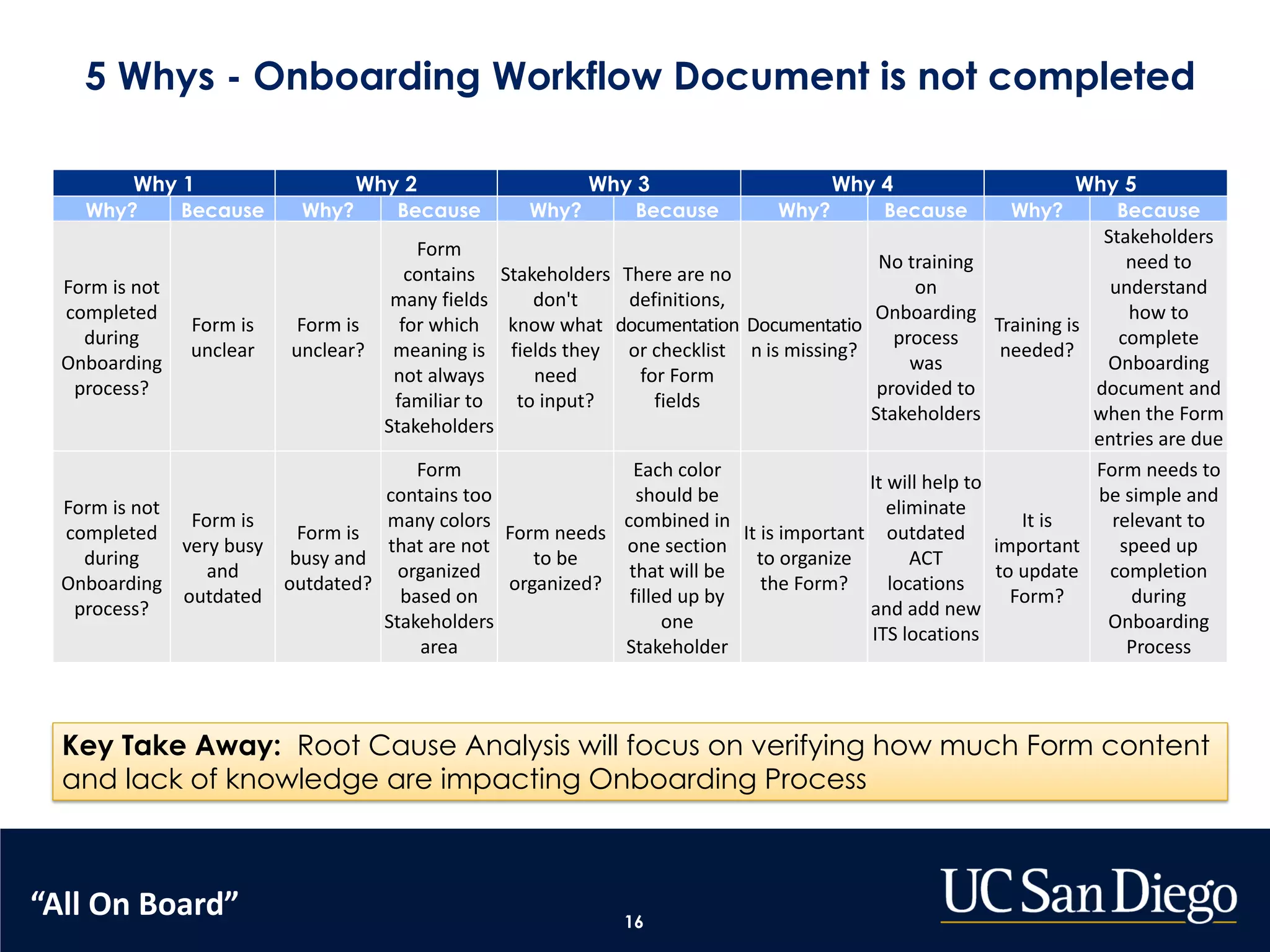16
Why 1 Why 2 Why 3 Why 4 Why 5
Why? Because Why? Because Why? Because Why? Because Why? Because
Form is not
completed
during
Onboarding
process?
Form is
unclear
Form is
unclear?
Form
contains
many fields
for which
meaning is
not always
familiar to
Stakeholders
Stakeholders
don't
know what
fields they
need
to input?
There are no
definitions,
documentation
or checklist
for Form
fields
Documentatio
n is missing?
No training
on
Onboarding
process
was
provided to
Stakeholders
Training is
needed?
Stakeholders
need to
understand
how to
complete
Onboarding
document and
when the Form
entries are due
Form is not
completed
during
Onboarding
process?
Form is
very busy
and
outdated
Form is
busy and
outdated?
Form
contains too
many colors
that are not
organized
based on
Stakeholders
area
Form needs
to be
organized?
Each color
should be
combined in
one section
that will be
filled up by
one
Stakeholder
It is important
to organize
the Form?
It will help to
eliminate
outdated
ACT
locations
and add new
ITS locations
It is
important
to update
Form?
Form needs to
be simple and
relevant to
speed up
completion
during
Onboarding
Process
5 Whys - Onboarding Workflow Document is not completed
Key Take Away: Root Cause Analysis will focus on verifying how much Form content
and lack of knowledge are impacting Onboarding Process
“All On Board”
 