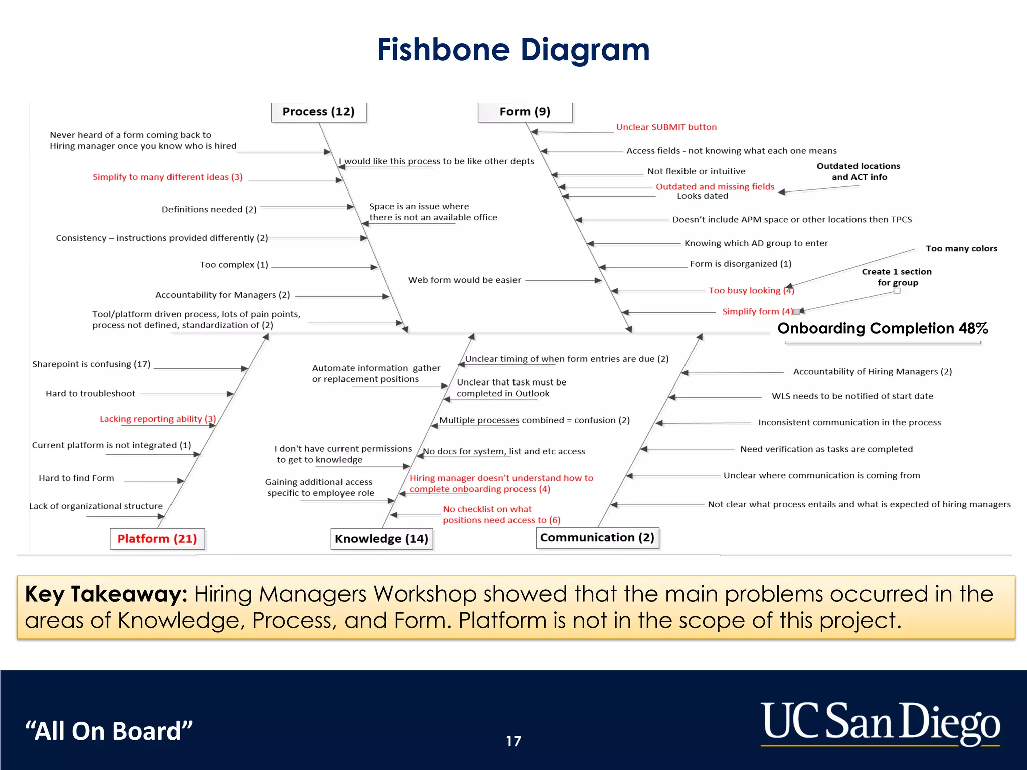 17
Fishbone Diagram
Key Takeaway: Hiring Managers Workshop showed that the main problems occurred in the
areas of Knowledge, Process, and Form. Platform is not in the scope of this project.
Onboarding Completion 48%
“All On Board”
 