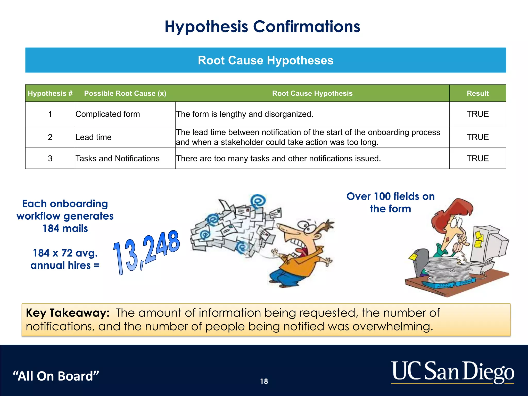 18
Hypothesis Confirmations
Key Takeaway: The amount of information being requested, the number of
notifications, and the number of people being notified was overwhelming.
Over 100 fields on
the formEach onboarding
workflow generates
184 mails
184 x 72 avg.
annual hires =
Root Cause Hypotheses
Hypothesis # Possible Root Cause (x) Root Cause Hypothesis Result
1 Complicated form The form is lengthy and disorganized. TRUE
2 Lead time
The lead time between notification of the start of the onboarding process
and when a stakeholder could take action was too long.
TRUE
3 Tasks and Notifications There are too many tasks and other notifications issued. TRUE
“All On Board”
 
