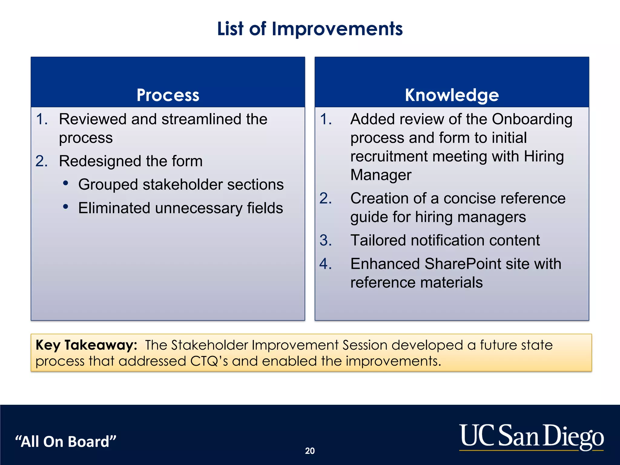 20
Process
1. Reviewed and streamlined the
process
2. Redesigned the form
• Grouped stakeholder sections
• Eliminated unnecessary fields
Knowledge
1. Added review of the Onboarding
process and form to initial
recruitment meeting with Hiring
Manager
2. Creation of a concise reference
guide for hiring managers
3. Tailored notification content
4. Enhanced SharePoint site with
reference materials
List of Improvements
Key Takeaway: The Stakeholder Improvement Session developed a future state
process that addressed CTQ’s and enabled the improvements.
“All On Board”
 