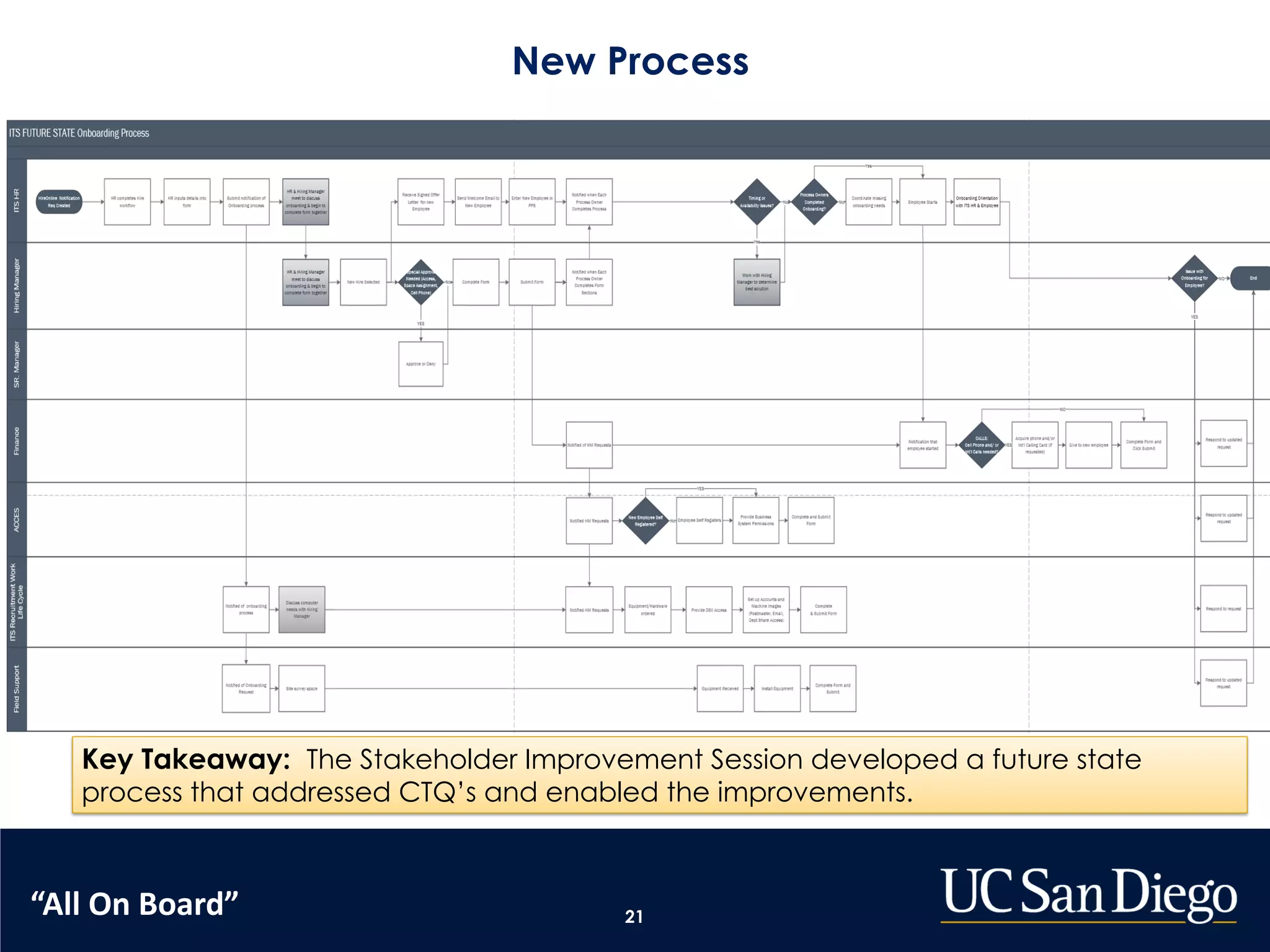 New Process
21
Removed Sr. Mgr
from Form
Reworded and
Synced notices to
Need-to-Know
Eliminated Manual
Checking of Form
Redesigned
Recruitment Mtg
Removed Finance from Form
Updated
Form
Progress tracking
improved
Coordinated
solution mgmt
Coordinated
Asset Storage
Key Takeaway: The Stakeholder Improvement Session developed a future state
process that addressed CTQ’s and enabled the improvements.
“All On Board”
 