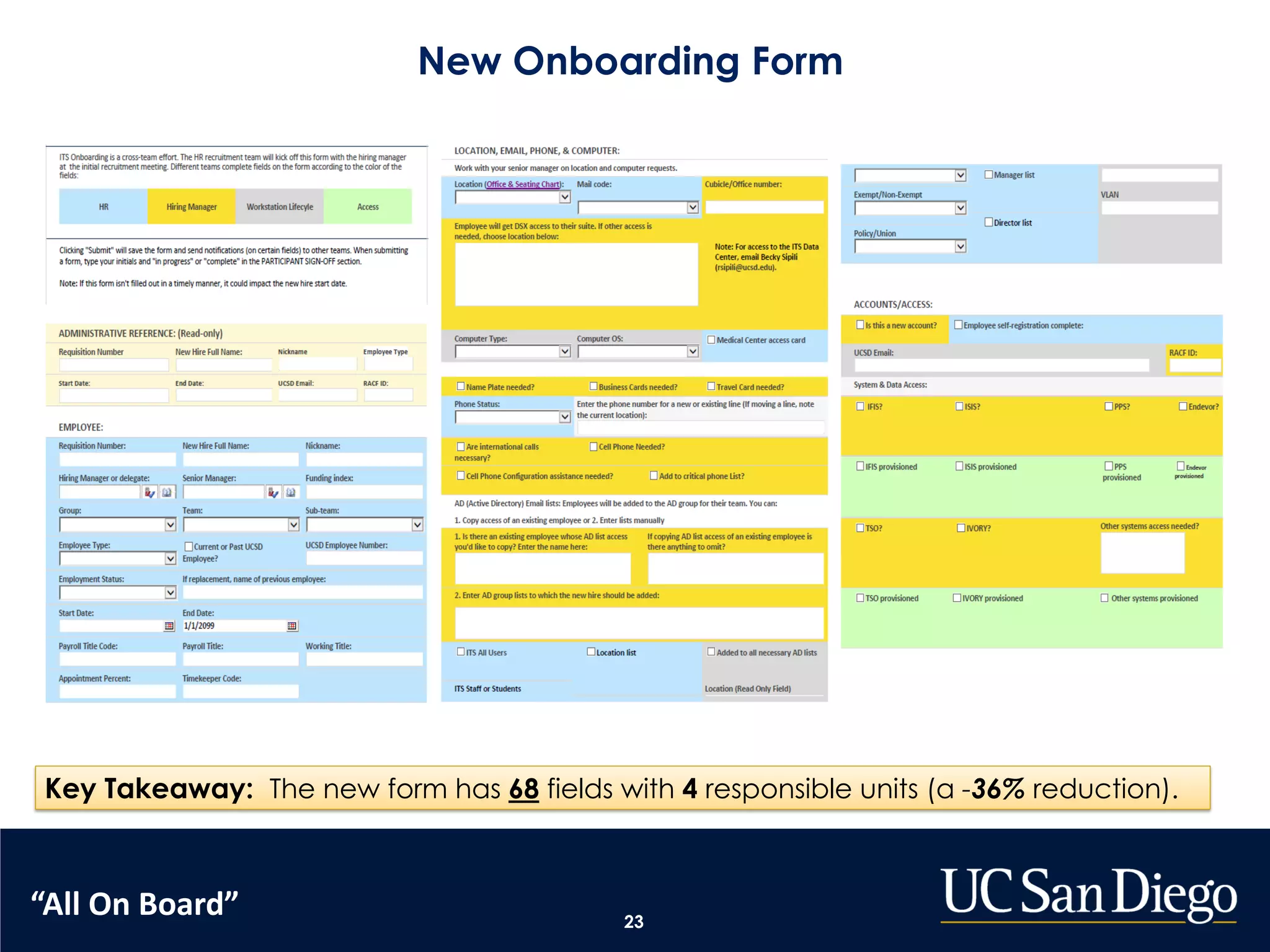 New Onboarding Form
23
Key Takeaway: The new form has 68 fields with 4 responsible units (a -36% reduction).
“All On Board”
 