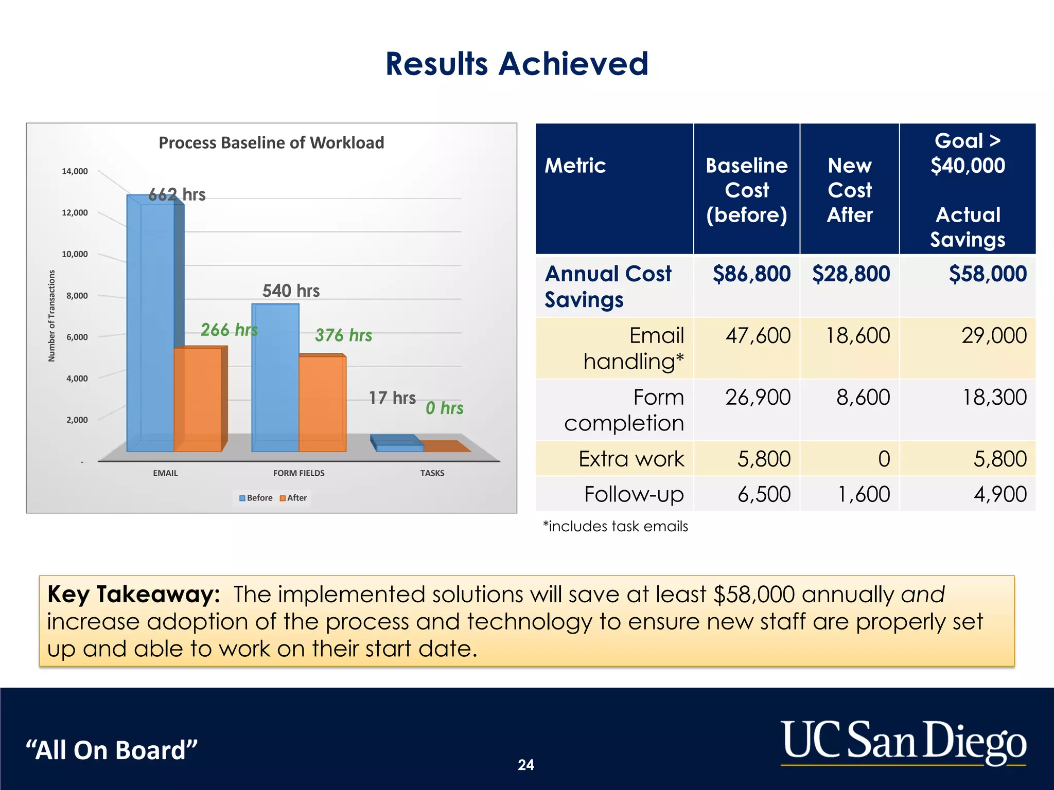 -
2,000
4,000
6,000
8,000
10,000
12,000
14,000
EMAIL FORM FIELDS TASKS
NumberofTransactions
Process Baseline of Workload
Before After
24
Results Achieved
Key Takeaway: The implemented solutions will save at least $58,000 annually and
increase adoption of the process and technology to ensure new staff are properly set
up and able to work on their start date.
Metric Baseline
Cost
(before)
New
Cost
After
Goal >
$40,000
Actual
Savings
Annual Cost
Savings
$86,800 $28,800 $58,000
Email
handling*
47,600 18,600 29,000
Form
completion
26,900 8,600 18,300
Extra work 5,800 0 5,800
Follow-up 6,500 1,600 4,900
662 hrs
266 hrs
540 hrs
0 hrs
376 hrs
17 hrs
*includes task emails
“All On Board”
 