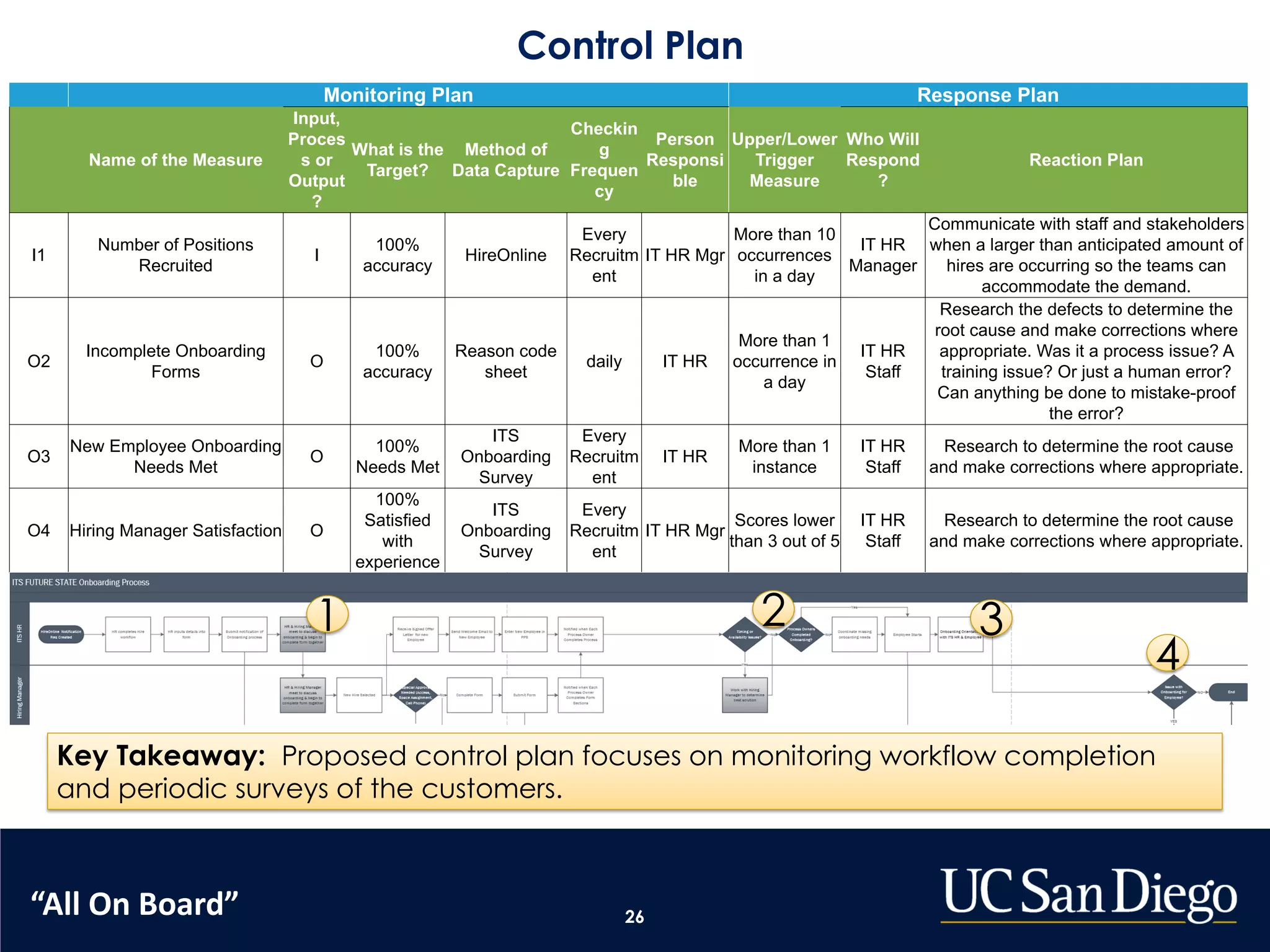 Control Plan
Monitoring Plan Response Plan
Name of the Measure
Input,
Proces
s or
Output
?
What is the
Target?
Method of
Data Capture
Checkin
g
Frequen
cy
Person
Responsi
ble
Upper/Lower
Trigger
Measure
Who Will
Respond
?
Reaction Plan
I1
Number of Positions
Recruited
I
100%
accuracy
HireOnline
Every
Recruitm
ent
IT HR Mgr
More than 10
occurrences
in a day
IT HR
Manager
Communicate with staff and stakeholders
when a larger than anticipated amount of
hires are occurring so the teams can
accommodate the demand.
O2
Incomplete Onboarding
Forms
O
100%
accuracy
Reason code
sheet
daily IT HR
More than 1
occurrence in
a day
IT HR
Staff
Research the defects to determine the
root cause and make corrections where
appropriate. Was it a process issue? A
training issue? Or just a human error?
Can anything be done to mistake-proof
the error?
O3
New Employee Onboarding
Needs Met
O
100%
Needs Met
ITS
Onboarding
Survey
Every
Recruitm
ent
IT HR
More than 1
instance
IT HR
Staff
Research to determine the root cause
and make corrections where appropriate.
O4 Hiring Manager Satisfaction O
100%
Satisfied
with
experience
ITS
Onboarding
Survey
Every
Recruitm
ent
IT HR Mgr
Scores lower
than 3 out of 5
IT HR
Staff
Research to determine the root cause
and make corrections where appropriate.
26
Key Takeaway: Proposed control plan focuses on monitoring workflow completion
and periodic surveys of the customers.
2 3
4
1
“All On Board”
 