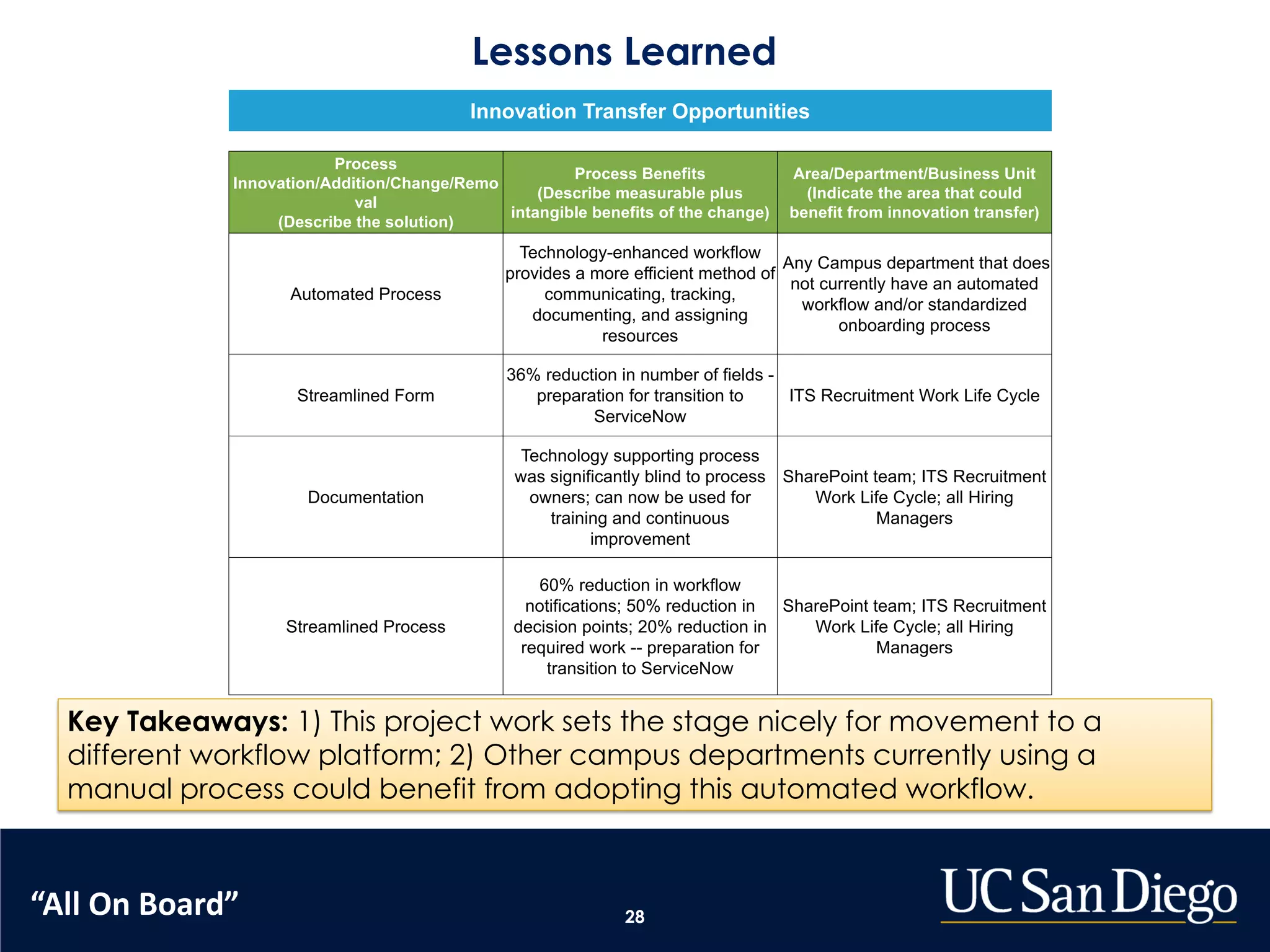 Lessons Learned
28
Innovation Transfer Opportunities
Process
Innovation/Addition/Change/Remo
val
(Describe the solution)
Process Benefits
(Describe measurable plus
intangible benefits of the change)
Area/Department/Business Unit
(Indicate the area that could
benefit from innovation transfer)
Automated Process
Technology-enhanced workflow
provides a more efficient method of
communicating, tracking,
documenting, and assigning
resources
Any Campus department that does
not currently have an automated
workflow and/or standardized
onboarding process
Streamlined Form
36% reduction in number of fields -
preparation for transition to
ServiceNow
ITS Recruitment Work Life Cycle
Documentation
Technology supporting process
was significantly blind to process
owners; can now be used for
training and continuous
improvement
SharePoint team; ITS Recruitment
Work Life Cycle; all Hiring
Managers
Streamlined Process
60% reduction in workflow
notifications; 50% reduction in
decision points; 20% reduction in
required work -- preparation for
transition to ServiceNow
SharePoint team; ITS Recruitment
Work Life Cycle; all Hiring
Managers
Key Takeaways: 1) This project work sets the stage nicely for movement to a
different workflow platform; 2) Other campus departments currently using a
manual process could benefit from adopting this automated workflow.
“All On Board”
 