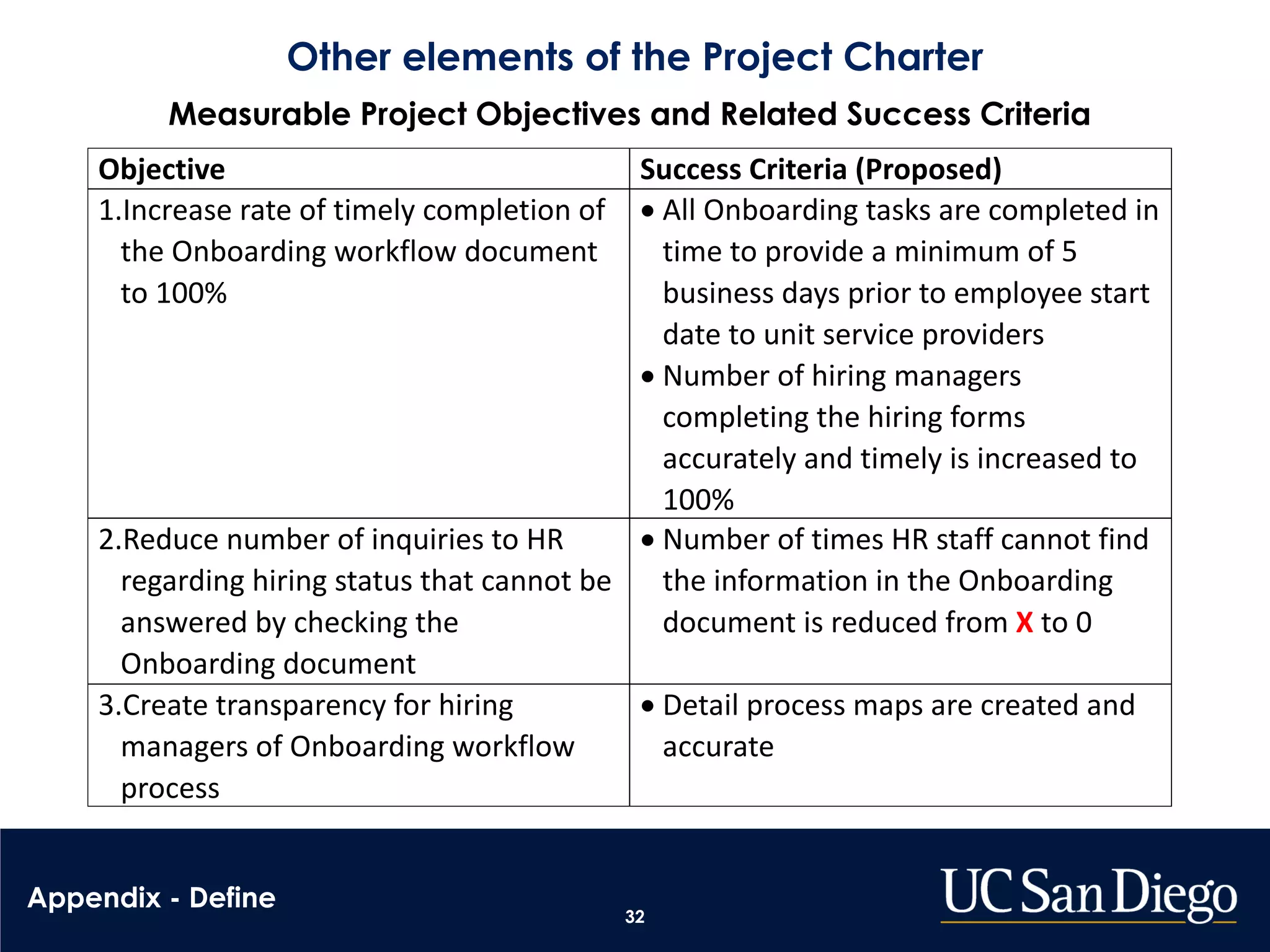 32
Measurable Project Objectives and Related Success Criteria
Objective Success Criteria (Proposed)
1.Increase rate of timely completion of
the Onboarding workflow document
to 100%
• All Onboarding tasks are completed in
time to provide a minimum of 5
business days prior to employee start
date to unit service providers
• Number of hiring managers
completing the hiring forms
accurately and timely is increased to
100%
2.Reduce number of inquiries to HR
regarding hiring status that cannot be
answered by checking the
Onboarding document
• Number of times HR staff cannot find
the information in the Onboarding
document is reduced from X to 0
3.Create transparency for hiring
managers of Onboarding workflow
process
• Detail process maps are created and
accurate
Appendix - Define
Other elements of the Project Charter
 