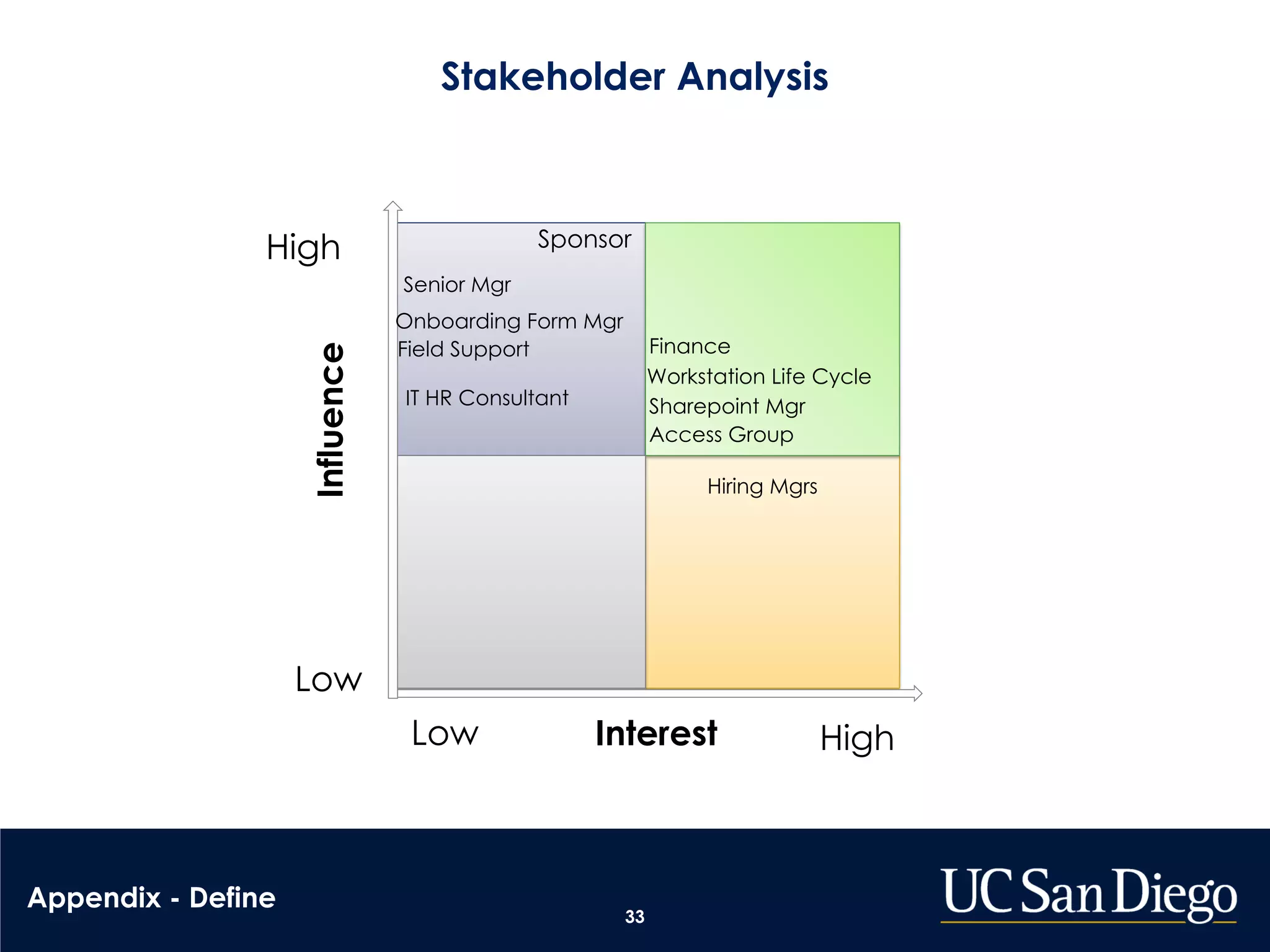 33
Stakeholder Analysis
High
HighLow
Low
Influence
Interest
Sponsor
Workstation Life Cycle
Finance
Sharepoint Mgr
Onboarding Form Mgr
Access Group
Senior Mgr
Hiring Mgrs
Field Support
IT HR Consultant
Appendix - Define
 