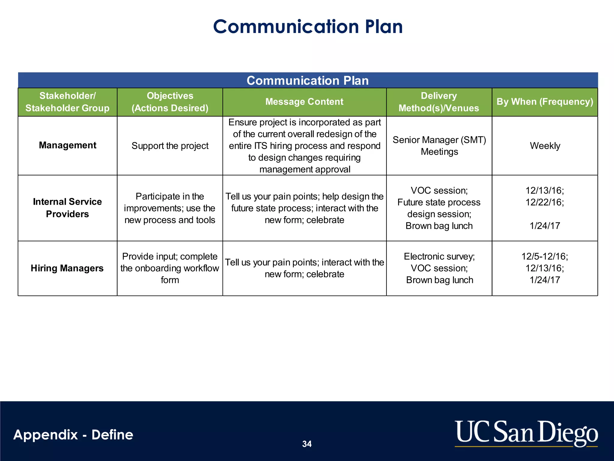 Communication Plan
34
Stakeholder/
Stakeholder Group
Objectives
(Actions Desired)
Message Content
Delivery
Method(s)/Venues
By When (Frequency)
Management Support the project
Ensure project is incorporated as part
of the current overall redesign of the
entire ITS hiring process and respond
to design changes requiring
management approval
Senior Manager (SMT)
Meetings
Weekly
Internal Service
Providers
Participate in the
improvements; use the
new process and tools
Tell us your pain points; help design the
future state process; interact with the
new form; celebrate
VOC session;
Future state process
design session;
Brown bag lunch
12/13/16;
12/22/16;
1/24/17
Hiring Managers
Provide input; complete
the onboarding workflow
form
Tell us your pain points; interact with the
new form; celebrate
Electronic survey;
VOC session;
Brown bag lunch
12/5-12/16;
12/13/16;
1/24/17
Communication Plan
Appendix - Define
 