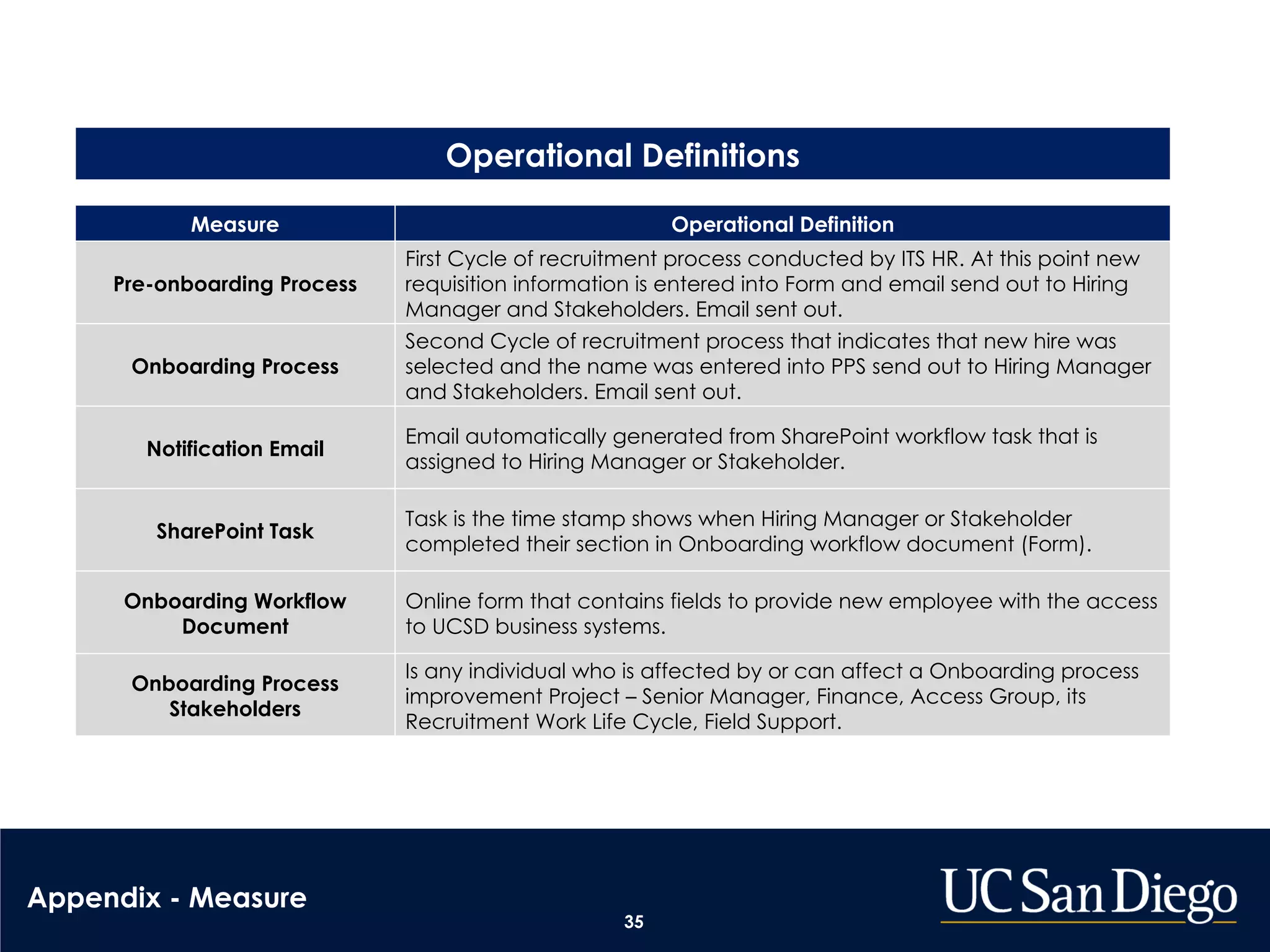 35
Operational Definitions
Measure Operational Definition
Pre-onboarding Process
First Cycle of recruitment process conducted by ITS HR. At this point new
requisition information is entered into Form and email send out to Hiring
Manager and Stakeholders. Email sent out.
Onboarding Process
Second Cycle of recruitment process that indicates that new hire was
selected and the name was entered into PPS send out to Hiring Manager
and Stakeholders. Email sent out.
Notification Email
Email automatically generated from SharePoint workflow task that is
assigned to Hiring Manager or Stakeholder.
SharePoint Task
Task is the time stamp shows when Hiring Manager or Stakeholder
completed their section in Onboarding workflow document (Form).
Onboarding Workflow
Document
Online form that contains fields to provide new employee with the access
to UCSD business systems.
Onboarding Process
Stakeholders
Is any individual who is affected by or can affect a Onboarding process
improvement Project – Senior Manager, Finance, Access Group, its
Recruitment Work Life Cycle, Field Support.
Appendix - Measure
 