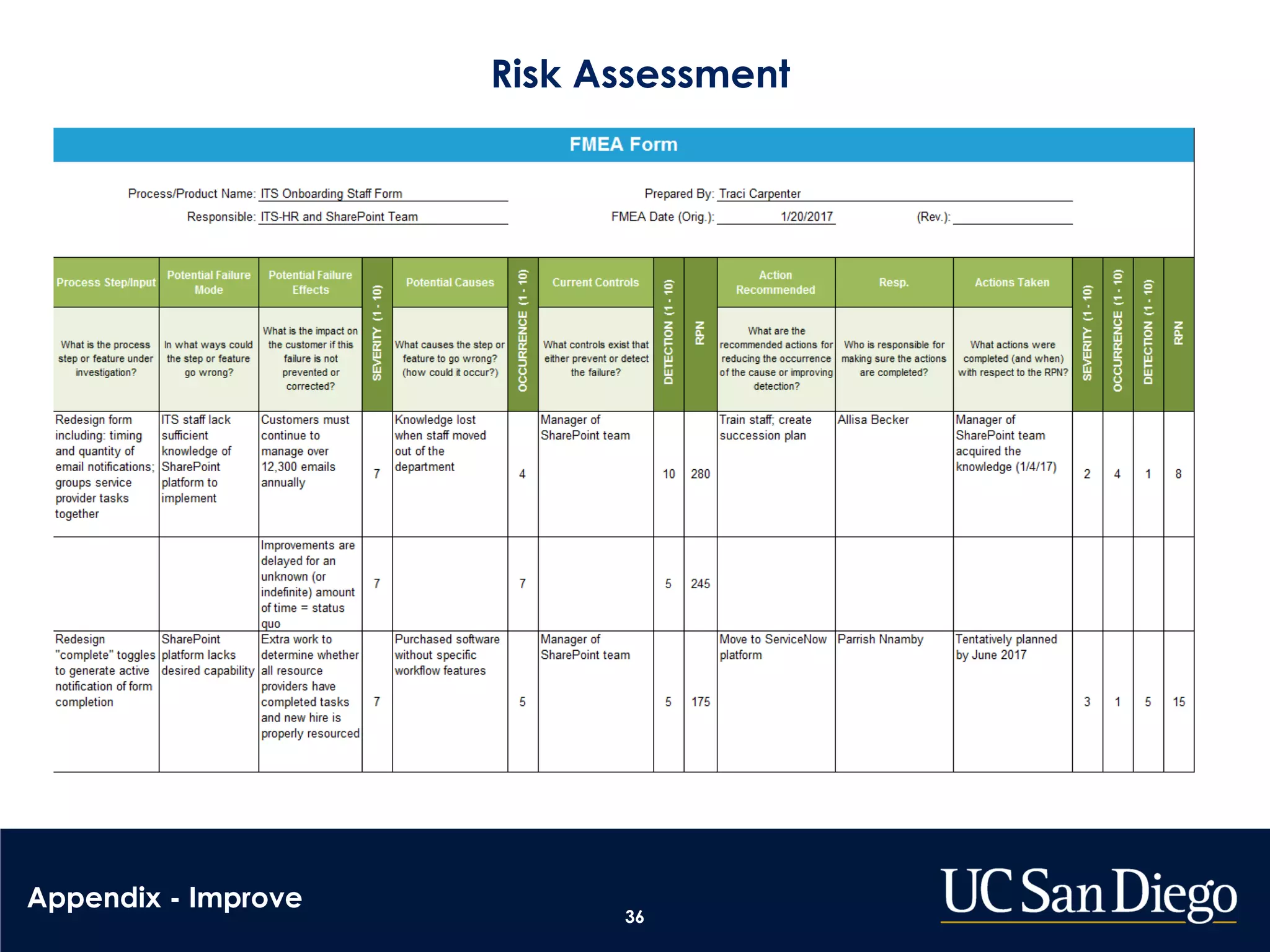 Risk Assessment
36
Appendix - Improve
 