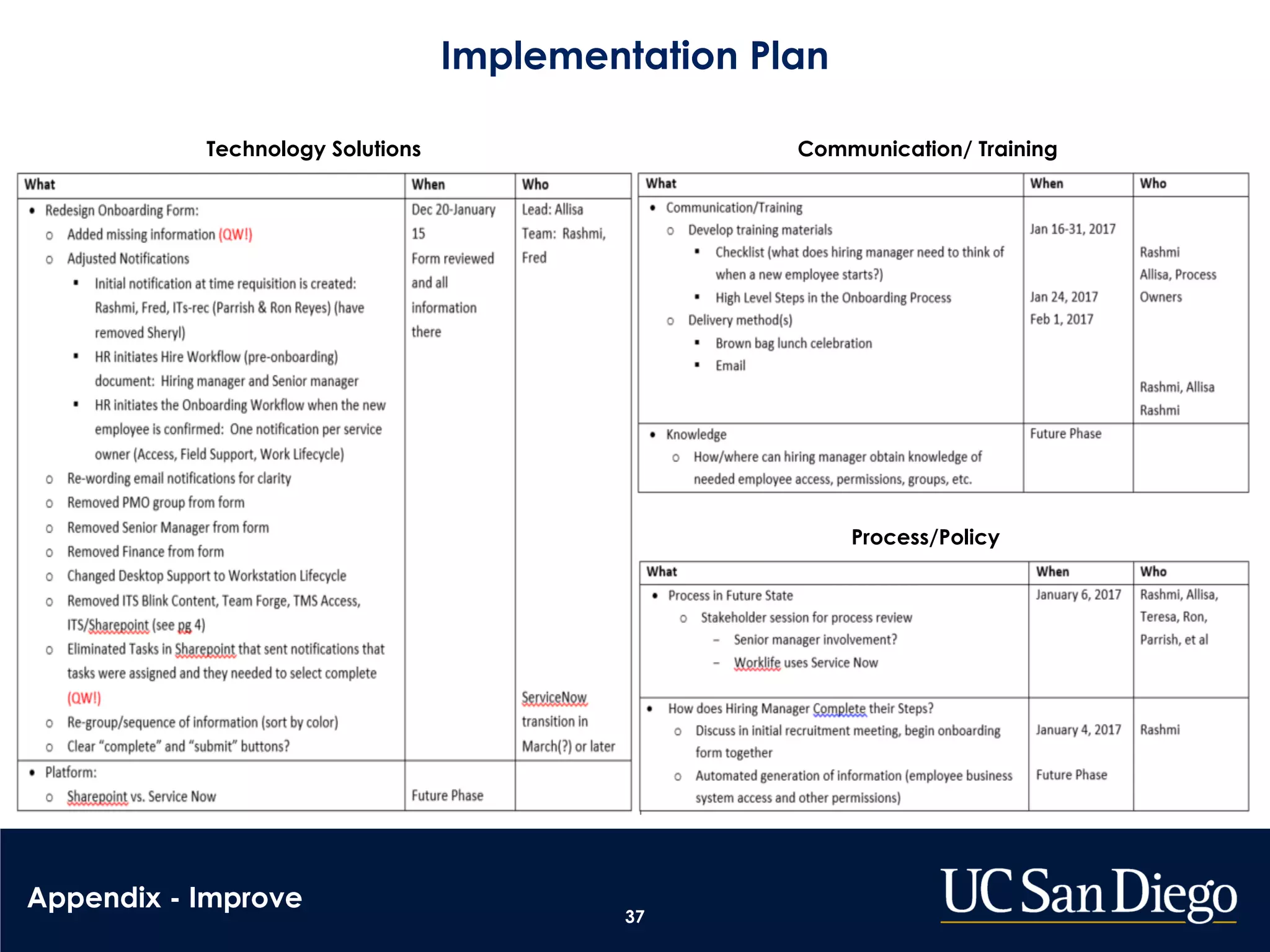 Implementation Plan
37
Appendix - Improve
Technology Solutions Communication/ Training
Process/Policy
 