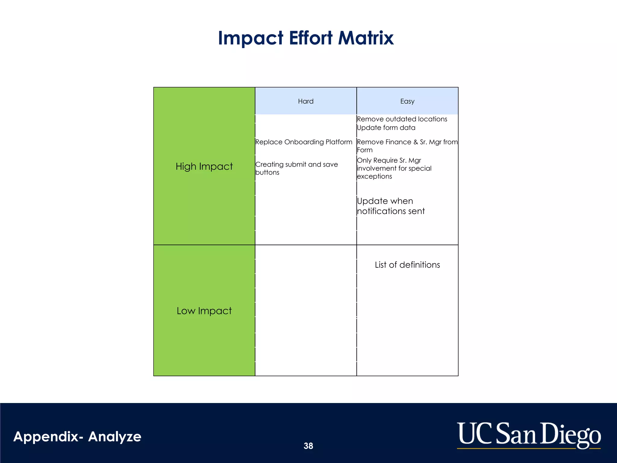 38
Impact Effort Matrix
High Impact
Hard Easy
Remove outdated locations
Update form data
Replace Onboarding Platform Remove Finance & Sr. Mgr from
Form
Creating submit and save
buttons
Only Require Sr. Mgr
involvement for special
exceptions
Update when
notifications sent
Low Impact
List of definitions
Appendix- Analyze
 