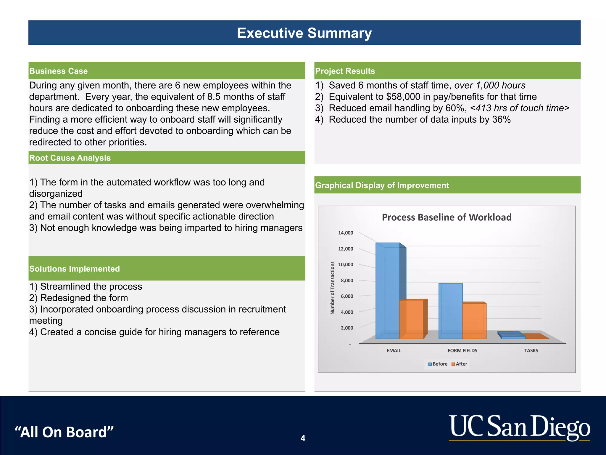 4
Executive Summary
Business Case Project Results
During any given month, there are 6 new employees within the
department. Every year, the equivalent of 8.5 months of staff
hours are dedicated to onboarding these new employees.
Finding a more efficient way to onboard staff will significantly
reduce the cost and effort devoted to onboarding which can be
redirected to other priorities.
1) Saved 6 months of staff time, over 1,000 hours
2) Equivalent to $58,000 in pay/benefits for that time
3) Reduced email handling by 60%, <413 hrs of touch time>
4) Reduced the number of data inputs by 36%
Root Cause Analysis
1) The form in the automated workflow was too long and
disorganized
2) The number of tasks and emails generated were overwhelming
and email content was without specific actionable direction
3) Not enough knowledge was being imparted to hiring managers
Graphical Display of Improvement
Solutions Implemented
1) Streamlined the process
2) Redesigned the form
3) Incorporated onboarding process discussion in recruitment
meeting
4) Created a concise guide for hiring managers to reference
-
2,000
4,000
6,000
8,000
10,000
12,000
14,000
EMAIL FORM FIELDS TASKS
NumberofTransactions
Process Baseline of Workload
Before After
“All On Board”
 