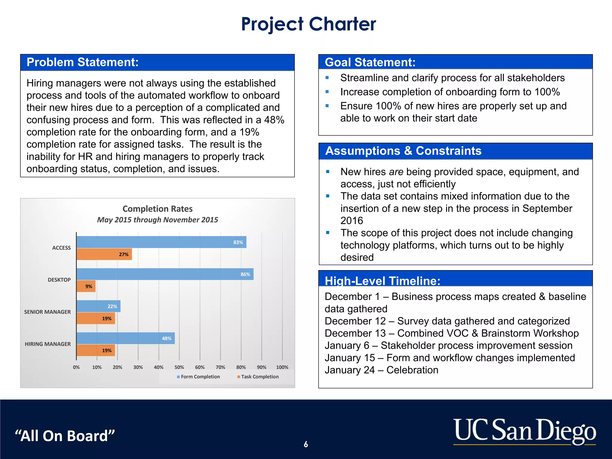 Problem Statement:
Hiring managers were not always using the established
process and tools of the automated workflow to onboard
their new hires due to a perception of a complicated and
confusing process and form. This was reflected in a 48%
completion rate for the onboarding form, and a 19%
completion rate for assigned tasks. The result is the
inability for HR and hiring managers to properly track
onboarding status, completion, and issues.
Project Charter
6
Goal Statement:
§ Streamline and clarify process for all stakeholders
§ Increase completion of onboarding form to 100%
§ Ensure 100% of new hires are properly set up and
able to work on their start date
Assumptions & Constraints
§ New hires are being provided space, equipment, and
access, just not efficiently
§ The data set contains mixed information due to the
insertion of a new step in the process in September
2016
§ The scope of this project does not include changing
technology platforms, which turns out to be highly
desired
High-Level Timeline:
December 1 – Business process maps created & baseline
data gathered
December 12 – Survey data gathered and categorized
December 13 – Combined VOC & Brainstorm Workshop
January 6 – Stakeholder process improvement session
January 15 – Form and workflow changes implemented
January 24 – Celebration
19%
19%
9%
27%
48%
22%
86%
83%
0% 10% 20% 30% 40% 50% 60% 70% 80% 90% 100%
HIRING MANAGER
SENIOR MANAGER
DESKTOP
ACCESS
Completion Rates
May 2015 through November 2015
Form Completion Task Completion
“All On Board”
 
