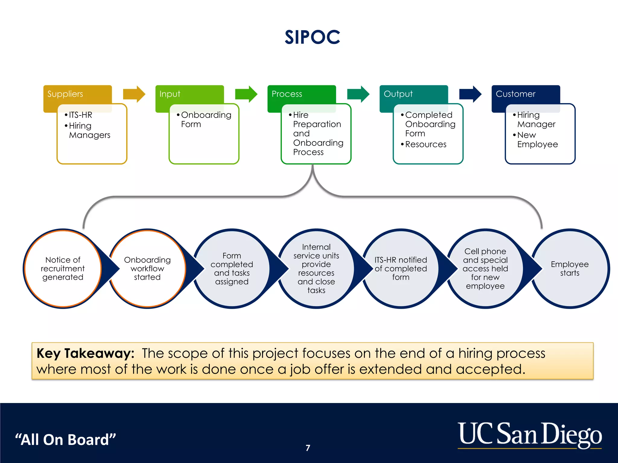Suppliers
•ITS-HR
•Hiring
Managers
Input
•Onboarding
Form
Process
•Hire
Preparation
and
Onboarding
Process
Output
•Completed
Onboarding
Form
•Resources
Customer
•Hiring
Manager
•New
Employee
7
Employee
starts
Cell phone
and special
access held
for new
employee
ITS-HR notified
of completed
form
Internal
service units
provide
resources
and close
tasks
Form
completed
and tasks
assigned
Onboarding
workflow
started
Notice of
recruitment
generated
SIPOC
Key Takeaway: The scope of this project focuses on the end of a hiring process
where most of the work is done once a job offer is extended and accepted.
“All On Board”
 
