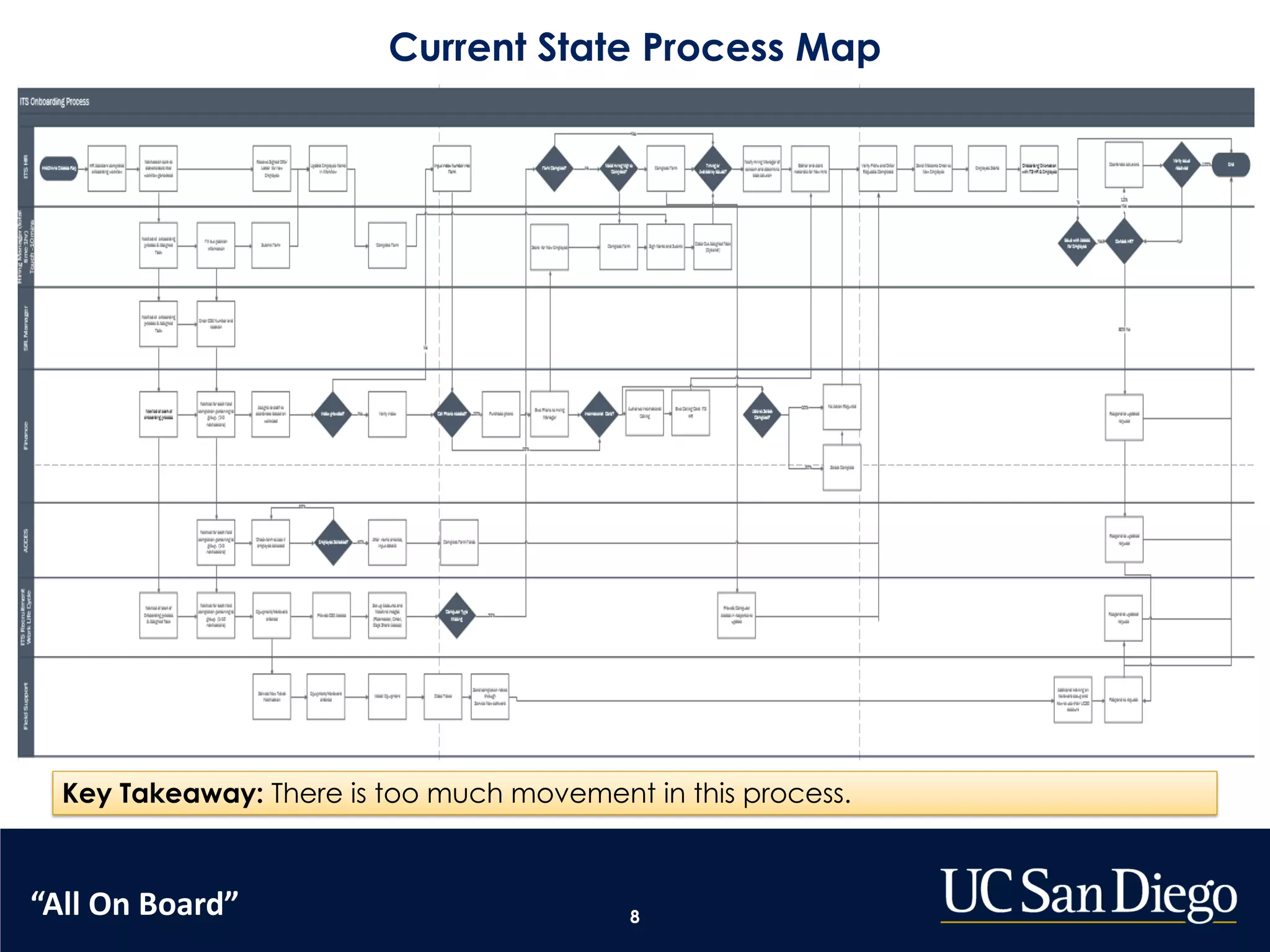 8
Current State Process Map
Key Takeaway: There is too much movement in this process.
“All On Board”
 