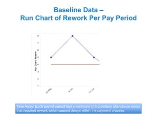 reducing rework and deployment errors: save 4x time,... SUCCESS STORY: Reducing Provider Payment Process Rework From 25% to 5% ...