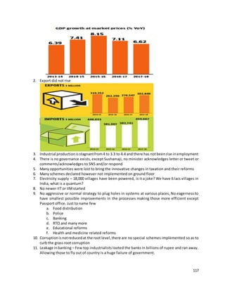 117
2. Export did not rise
3. Industrial productionisstagnantfrom4 to 3.3 to 4.4 and there has notbeenrise inemployment
4. There is no governance exists, except Sushamaji, no minister acknowledges letter or tweet or
comments/acknowledges to SNS and/or respond
5. Many opportunities were lost to bring the innovative changes in taxation and their reforms
6. Many schemes declared however not implemented on ground floor
7. Electricity supply – 18,000 villages have been powered, is it a joke? We have 6 lacs villages in
India, what is a quantum?
8. No newer IIT or IIMstarted
9. No aggressive or normal strategy to plug holes in systems at various places, No eagerness to
have smallest possible improvements in the processes making those more efficient except
Passport office. Just to name few
a. Food distribution
b. Police
c. Banking
d. RTO and many more
e. Educational reforms
f. Health and medicine related reforms
10. Corruptionisnotreducedat the root level,there are no special schemes implemented so as to
curb the grass root corruption
11. Leakage inbanking – Few top industrialists looted the banks in billions of rupee and ran away.
Allowing those to fly out of country is a huge failure of government.
 
