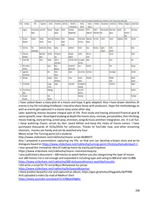 230
I have jotted down a story plot of a movie and hope it gets adapted. Also I have drawn sketches of
eventsinmylife includingchildhood.Iintendtoshare those with producers. Hope the methodology as
well as events get captured in a movie story some other day.
Later watching movies became integral part of life. Post study and having achieved financial goal &
careergrowth,nowI developedstudyingatdepththe movie story,reviews,personalities,theirthinking,
movie making,storywriting,screenplay,direction,songs&musicandtheirintegration, etc. It is all fun.
I keep watching Classic serials by Hon. Javed Akhtar and keep the notes of movie names. I have
purchased thousands of VCDs/DVDs for collection, Thanks to YouTube now, and other streaming
channels, movies are handy and can be watched any hour.
Movie script The Turning point (of a student)
http://www.slideshare.net/rrakhecha/movie-script-66389377
Also I prepared a presentation capturing my life, so that one can develop a biopic story and write
dialogues based on https://www.slideshare.net/rrakhecha/turning-point-lifestoryofastudentpart-1
I also spread the innovative idea of making movie by equity participation
https://www.slideshare.net/rrakhecha/movie-investmentequity
I also published a document – 100 movies to watch before you die categorizing the type of movie.
Just 100 movies list is not enough and expanded it including type and rating to 600 and later to 800.
https://www.slideshare.net/rrakhecha/600-bollywoodmovies-watchbeforeudie
I did write a script for TV serial #quiz Bollywood-ko-janiye
https://www.slideshare.net/rrakhecha/bollywoodkojaniye
I liked another beautiful star and captured an album, https://goo.gl/photos/EfqjgubZLz567FfM6
And uploaded a video Go mad at Madhuri Dixit
https://www.youtube.com/watch?v=CRBbjkAMgNo
 