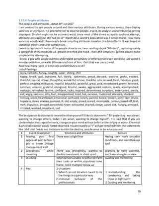 70
1.3.1.4 People-attributes
The people andattributes…dated29th
Jun2017
I am amazed to see people around and their various attributes. During various events, they display
varieties of attribute. It;s phenomenon to observe people, event, its analysis and attribute(s) getting
displayed. Display might not be a correct word, since most of the times except its cautious attempt,
attributesare exposed. We had on 12th
march 2012, world’s population was 7 billion marks. How many
varietieswouldexist?Ihave reada bookcompilingattributesbasedonthe date of birth.It was basedon
statistical theory and large sample size.
I wantto capture attributesof the people close tome.Iwasreadinga book“Mindset”, capturingmainly
2 categoriesof the mindsetsviz- growth oriented and fixed. That’s the simplicity. Let me also try to be
simple while attempting.
I know a guy who would claim to understand personality of other person even someone just spend 5
minutes with him, or walks 10 meters in front of him. I felt that was crazy claim!
Also how many types of emotions and attributes exist?
List of Feelings:
crazy, fantastic, funny, naughty, super, strong, chill
happy, loved, cool, awesome, full, lovely, optimistic, proud, blessed, positive, joyful, excited,
thankful,special,inlove,thoughtful,wonderful,inlove,thankful,cute,relaxed,fresh,fabulous, good,
perfect,amazing,motivated,hopeful, beautiful, peaceful, great, cold, entertained, pretty, relieved,
satisfied, amazed, grateful, energized, blissful, awake, aggravated, ecstatic, ready, accomplished,
nostalgic,refreshed,festive, confident, lucky, inspired, determined, surprised, entertained, pretty,
sad, angry, sarcastic, silly, hurt, disappointed, tired, hot, nervous, frustrated, stressed, shocked
missing,alone,heartbroken,emotional, confused, lonely, pained, bored, broken, sorry, lazy, drunk,
hopeless,down,anxious,pumped,ill,old,empty, pissed,scared,incomplete,curious,pissedoff,blah,
meh,disgusted,amused,concerned,hyper,exhausted,drained,sleepy,upset,sick, hungry, annoyed,
irritated, worried, impatient, lost
The bestpersonto observe isnone otherthanyourself!Ilikeda statement “ Till yesterday I was clever,
wanting to change others, today I am wiser, wanting to change myself”. It is said that if you are
contendedatthe stage of nirvana,change onyour mindwill notbe felt either of joy or worry. Chemical
& physical reactionwouldnotbe observed.Youare stateless!“I”will get removed from the statements
like I did this! Deeds and decisions decide the destiny, you deserve to be what you are!
# Event description Emotions and attributes Remark
1 Fearing post first
appraisal and before I
get to know Cybage
management well
There was a slight fear Having seen more unstable
conditions,andlearnttokeep
cool
2 Greediness while
investing
There was greediness, wanted to
double investment in short span!
Learning to have patience,
and have a long term view
3 Disliking Whenseniorsunable toeitherperform
their tasks or within stipulated time
frame, need multiple follow up
Guiding and mentoring
4 Pity 2 situations
1.WhenI can not do when I want to do
the things in a particular way
2.Irrational behavior of the
professionals
1.Understanding the
constraints and taking
those in right spirit
2.Guiding and mentoring
 