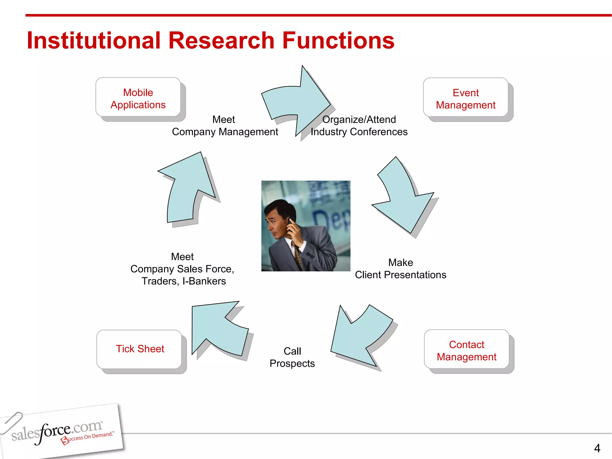 Institutional Research Functions Mobile Applications Organize/Attend Industry Conferences Meet  Company Sales Force,  Traders, I-Bankers Meet  Company Management Call Prospects Make Client Presentations Event Management Contact   Management Tick Sheet 