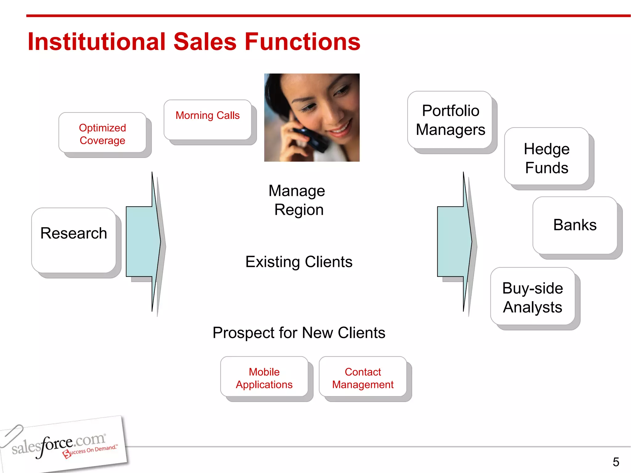 Institutional Sales Functions Research Portfolio Managers Hedge Funds Banks Prospect for New Clients Existing Clients Manage  Region Buy-side Analysts Mobile Applications Contact   Management Morning Calls Optimized Coverage 
