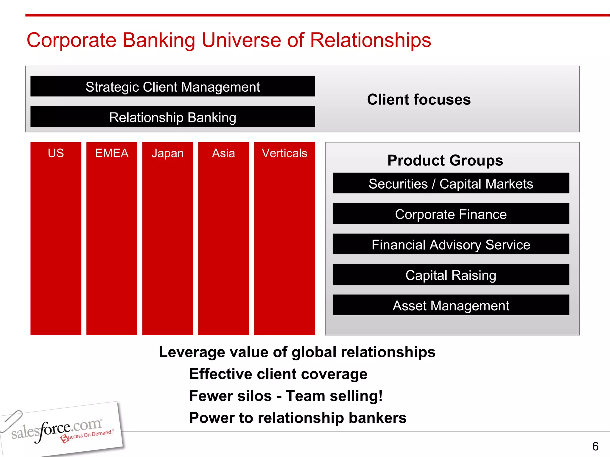 Corporate Banking Universe of Relationships EMEA Leverage value of global relationships Effective client coverage Fewer silos - Team selling! Power to relationship bankers Corporate Finance Financial Advisory Service Capital Raising Asset Management US Japan Asia Verticals Product Groups Strategic Client Management Relationship Banking Securities / Capital Markets Client focuses 