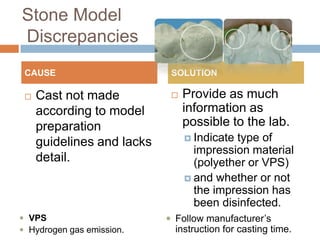 Stone Model
Discrepancies
 CAUSE                       SOLUTION

    Cast not made              Provide as much
     according to model          information as
     preparation                 possible to the lab.
                                  Indicatetype of
     guidelines and lacks
                                   impression material
     detail.                       (polyether or VPS)
                                  and whether or not
                                   the impression has
                                   been disinfected.
 VPS                        Follow manufacturer’s
 Hydrogen gas emission.      instruction for casting time.
 