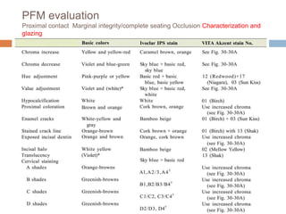 PFM evaluation
Proximal contact Marginal integrity/complete seating Occlusion Characterization and
glazing
 