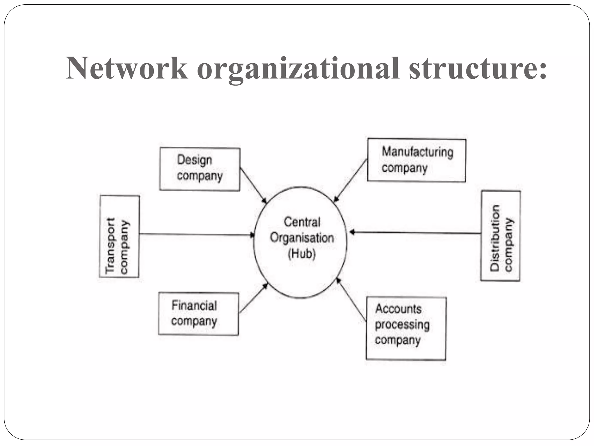 Network organizational structure:
 