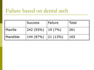 Success and failure rates of miniscrews and microimplants | PPT